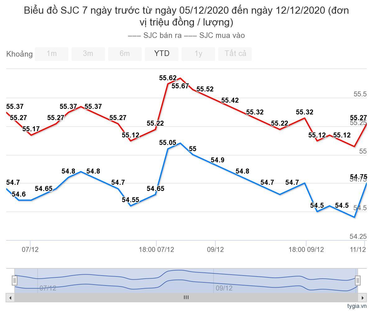 Giá vàng tuần qua
