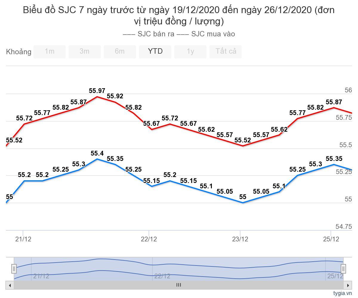 Giá vàng tuần qua