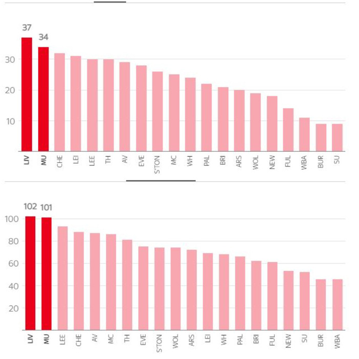 Số bàn thắng ghi được và lượng cú sút trúng đích của MU và Liverpool