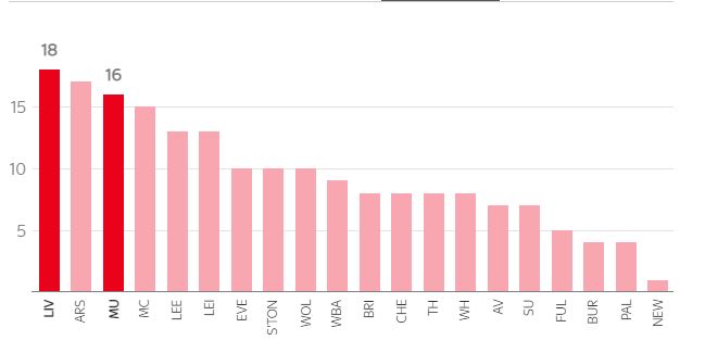 Số đường chọc khe của MU và Liverpool
