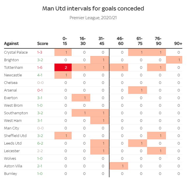 Các đối thủ của MU đã ghi 14/24 bàn thắng trong khoảng thời gian trước giờ nghỉ