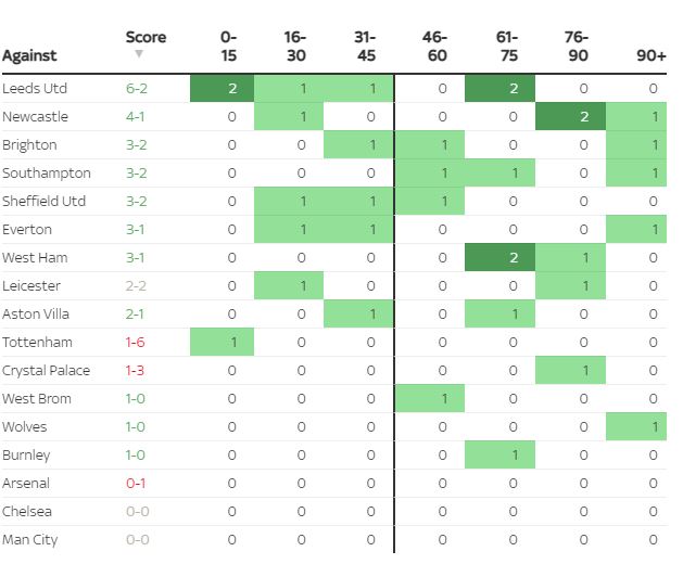 Khoảng thời gian ghi bàn của MU mùa này