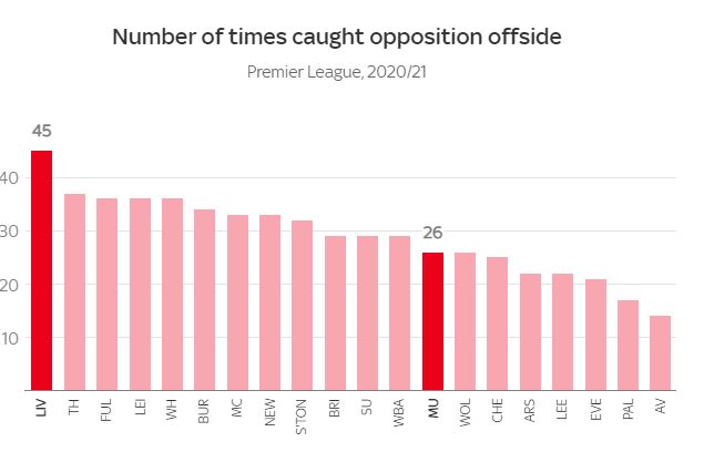 Đội bóng của HLV Klopp là bậc thầy trong việc triển khai tuyến cao phòng ngự dâng cao khi đứng đầu về số lần bắt việt vị đối thủ mùa trước và cả mùa này
