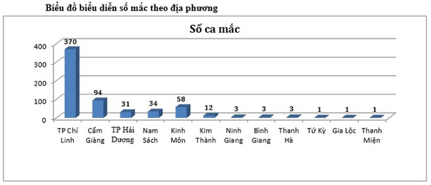 Biểu đồ diễn biến dịch theo các địa phương ở Hải Dương tính đến 18h ngày 21/2