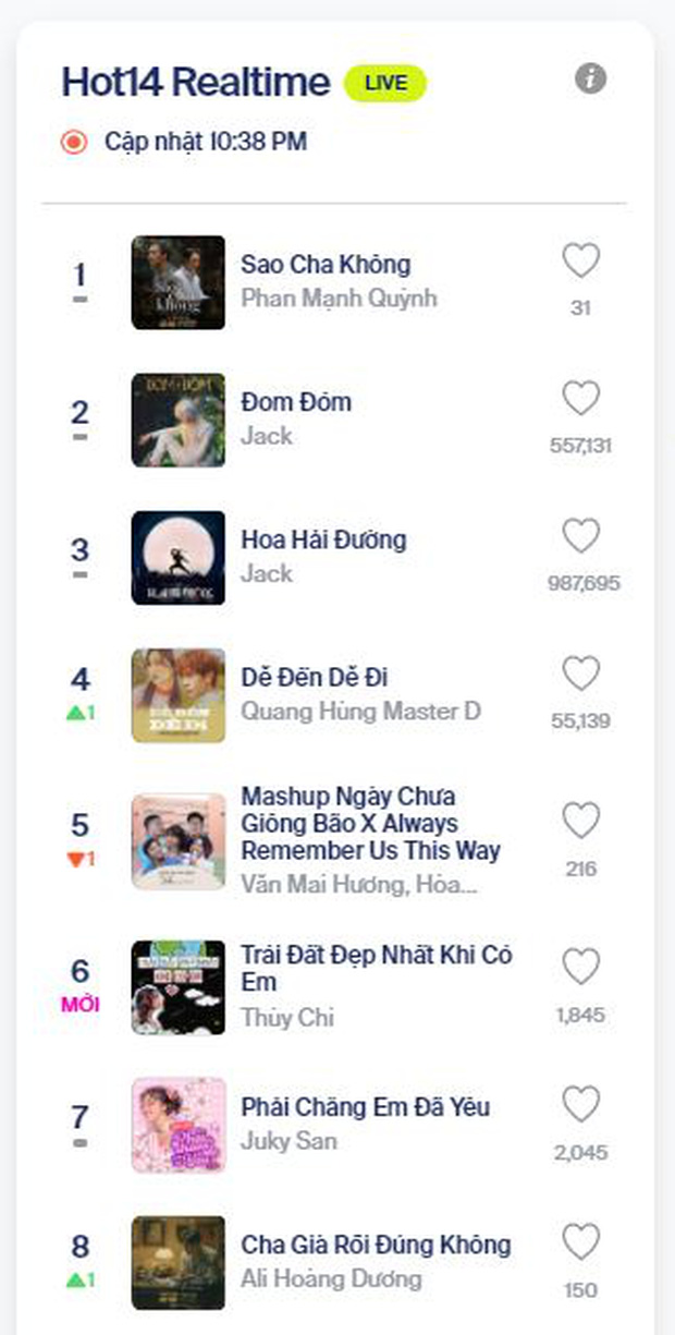 Sau khoảng hơn 2 tiếng lên sóng, Sao Cha Không của Phan Mạnh Quỳnh đã cán mốc #1 realtime trên BXH HOT14