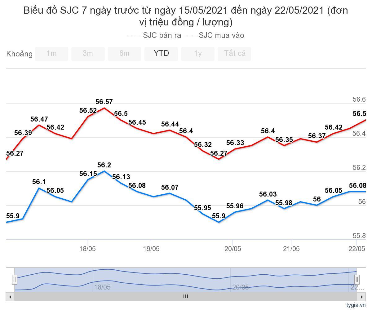 Giá vàng tuần qua 