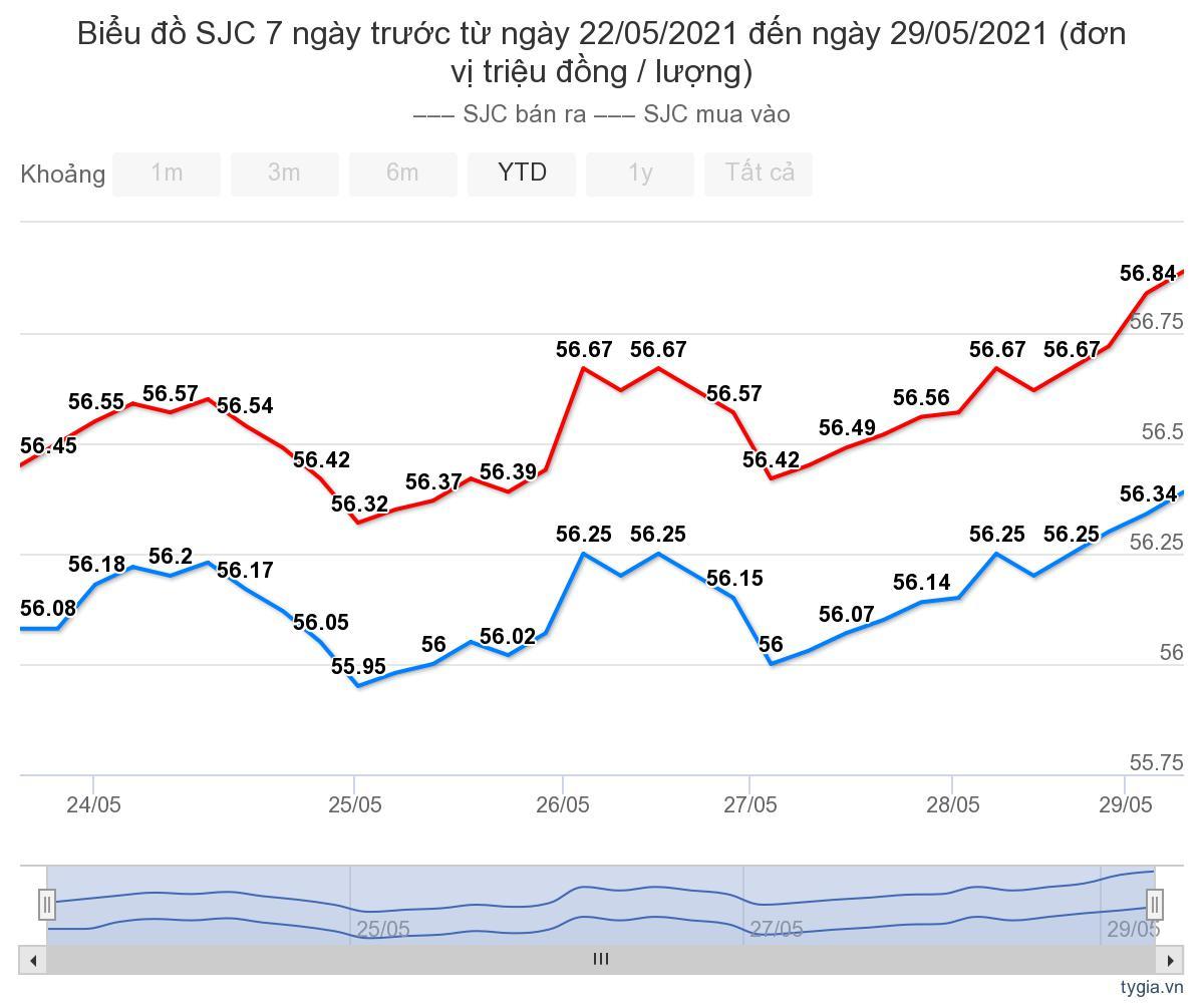 Giá vàng tuần qua
