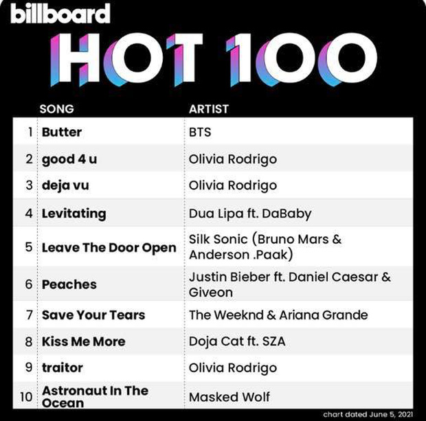 Butter đã chính thức đạt No.1 Billboard Hot 100!