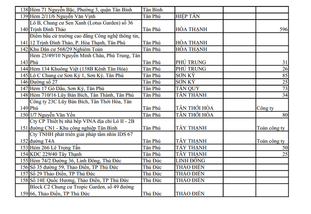 Danh sách 159 địa điểm phong tỏa được HCDC cập nhật vào lúc 10h ngày 6/6