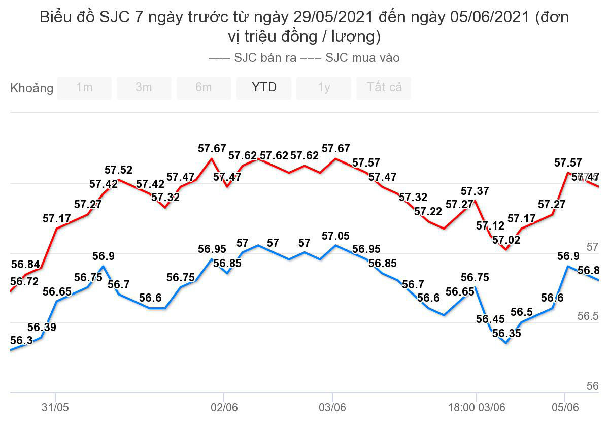 Giá vàng tuần qua