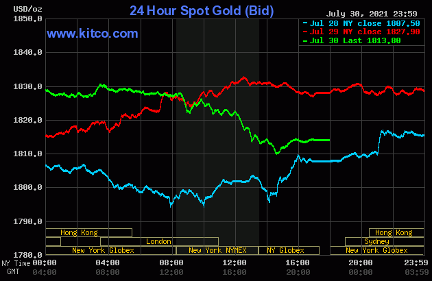 Biểu đồ giá vàng thế giới