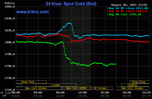 Giá vàng thế giới