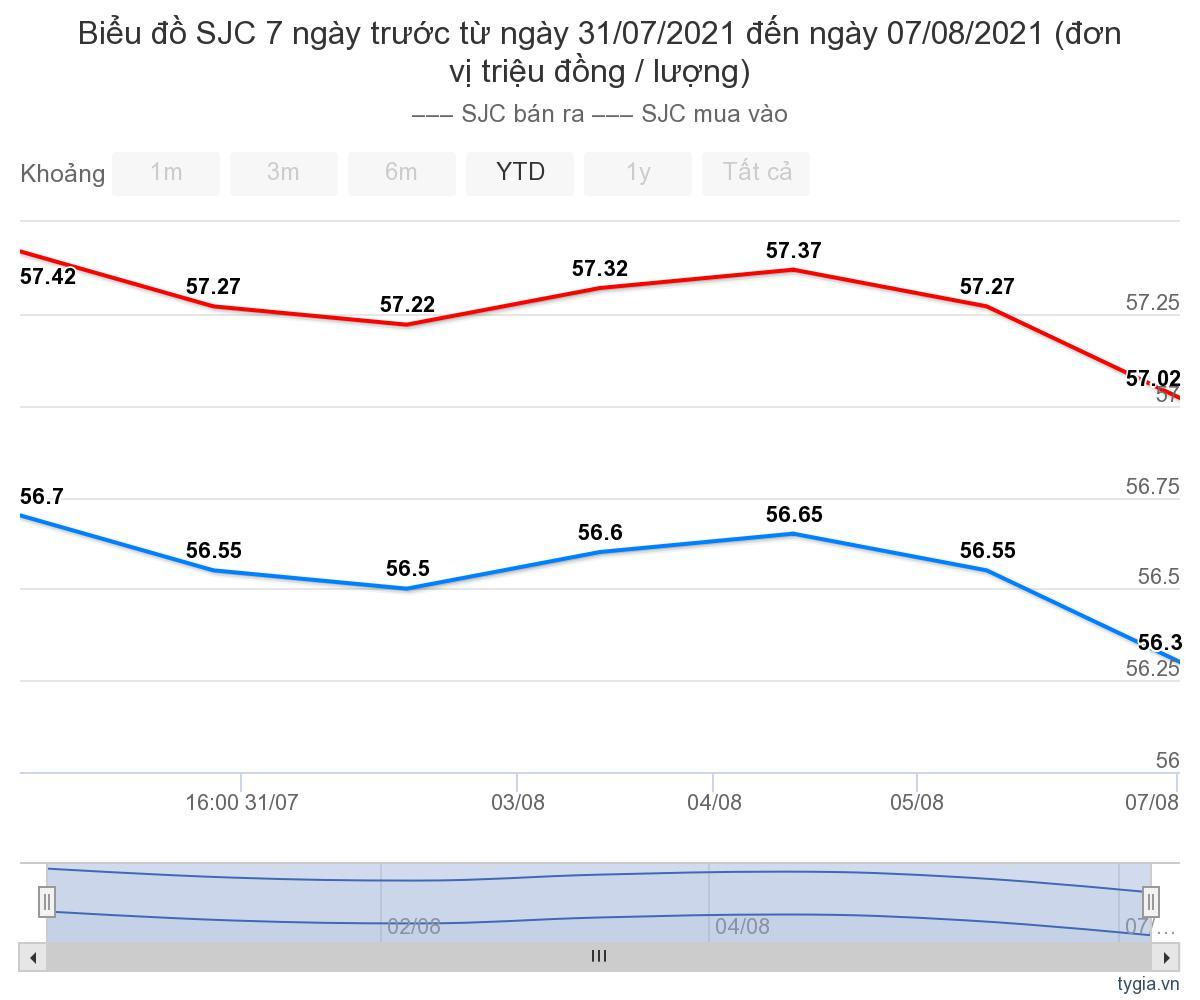 Giá vàng tuần qua