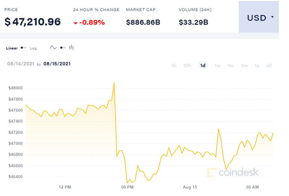 Bitcoin quay đầu giảm giá về mức 47.000 USD/đồng