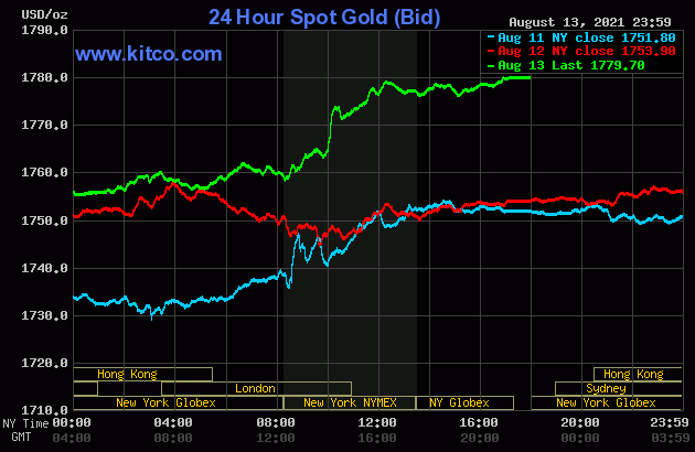 Giá vàng thế giới 