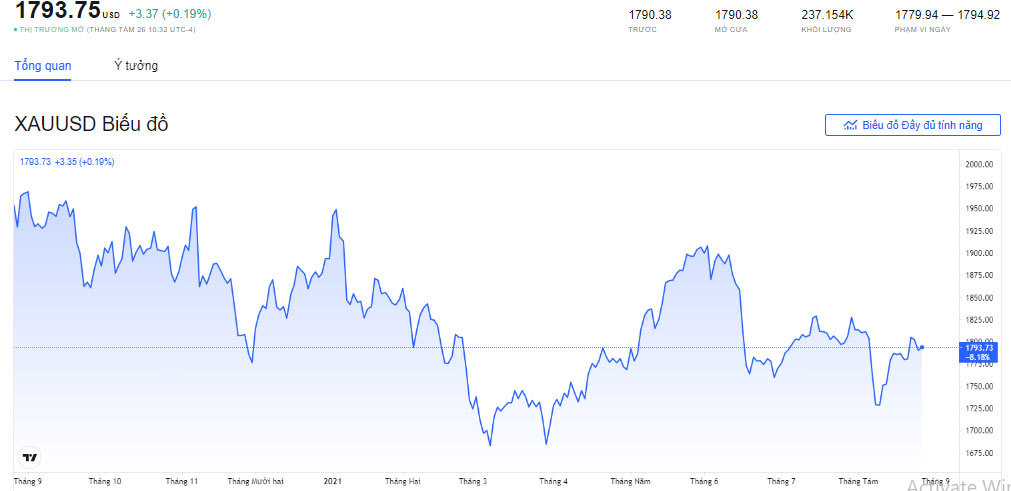 Biến động giá vàng thế giới.