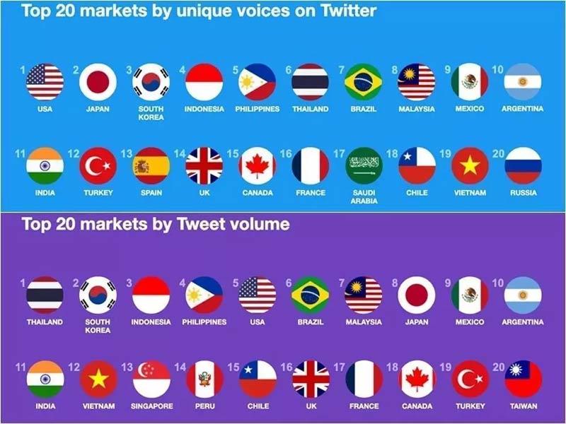 Twitter công bố biểu đồ top 20 thị trường K-pop 2020 về số người dùng và số lượng Tweet.