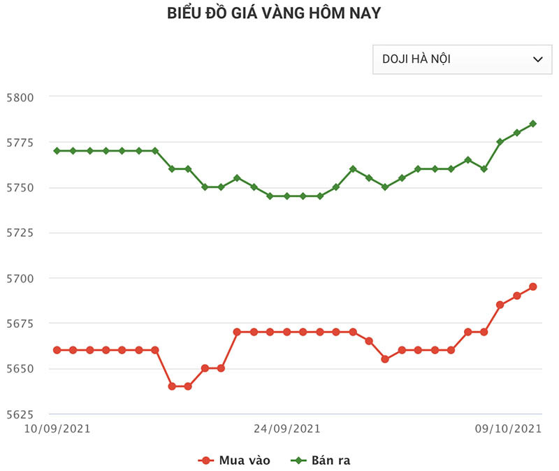 Biểu đồ giá vàng Doji Hà Nội