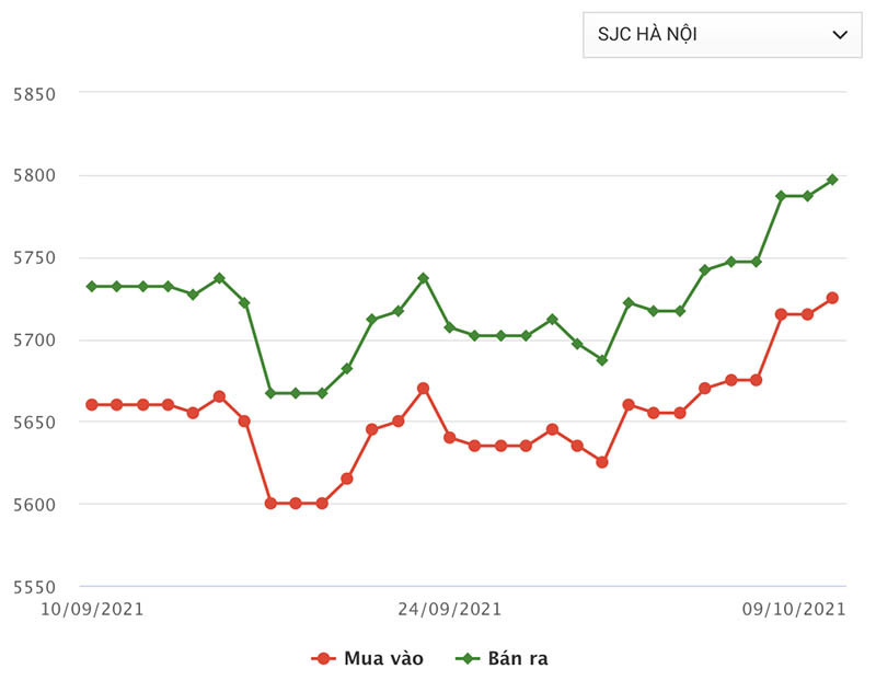 Biểu đồ giá vàng SJC Hà Nội