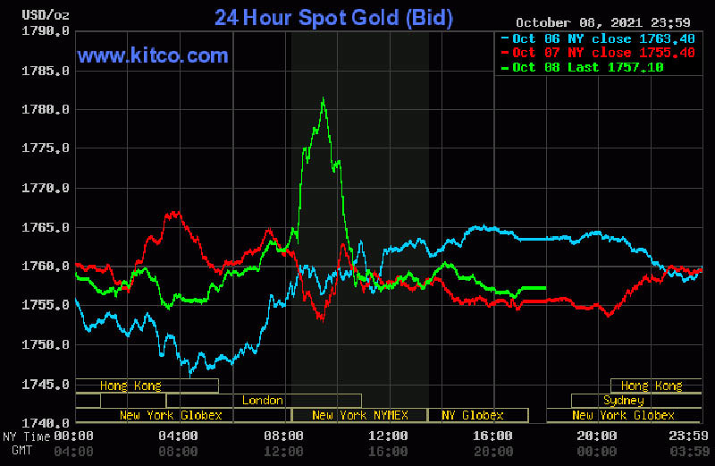 Biểu đồ giá vàng thế giới
