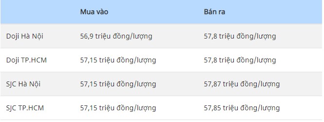 Bảng giá vàng SJC và DOJI cập nhật lúc 16h ngày 9/10