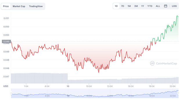 Sau buổi livestream của Johnny Đặng, giá đồng tiền ảo này đã bật tăng trở lại lên mức 0.050 USD