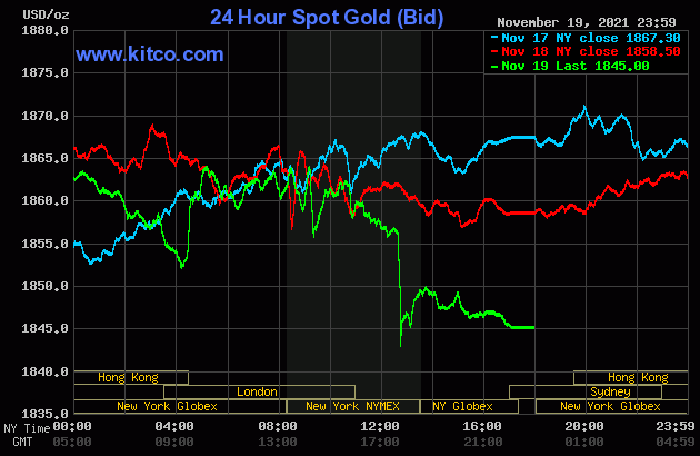 Biểu đồ giá vàng quốc tế