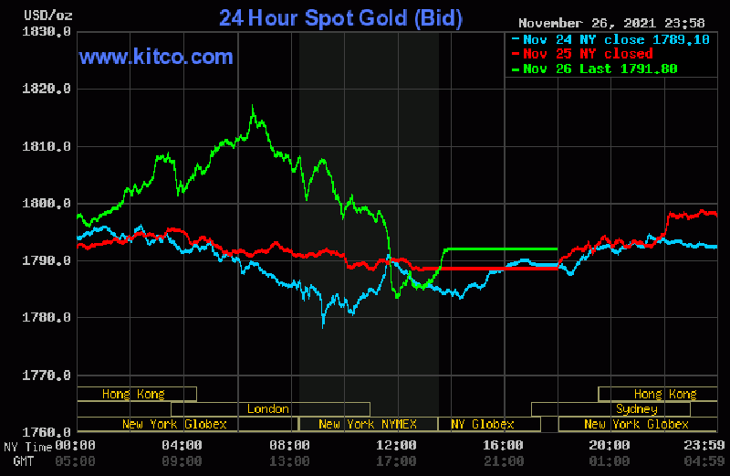 Biểu đồ giá vàng thế giới