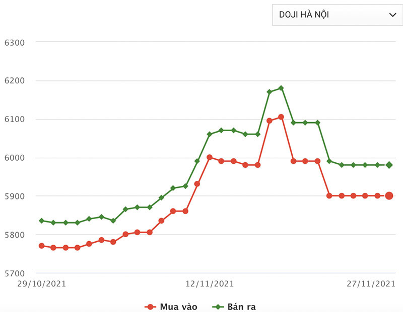 Biểu đồ giá vàng trong nước