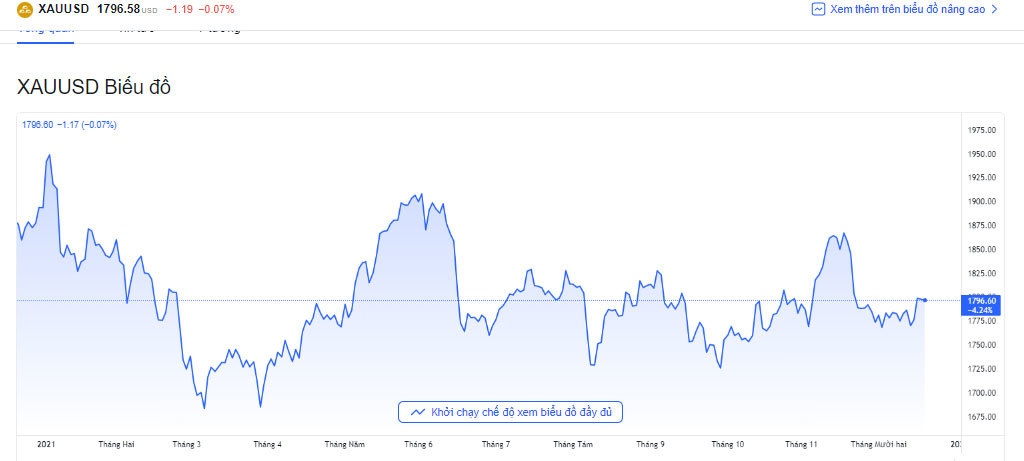 Biến động giá vàng thế giới trong năm 2021.