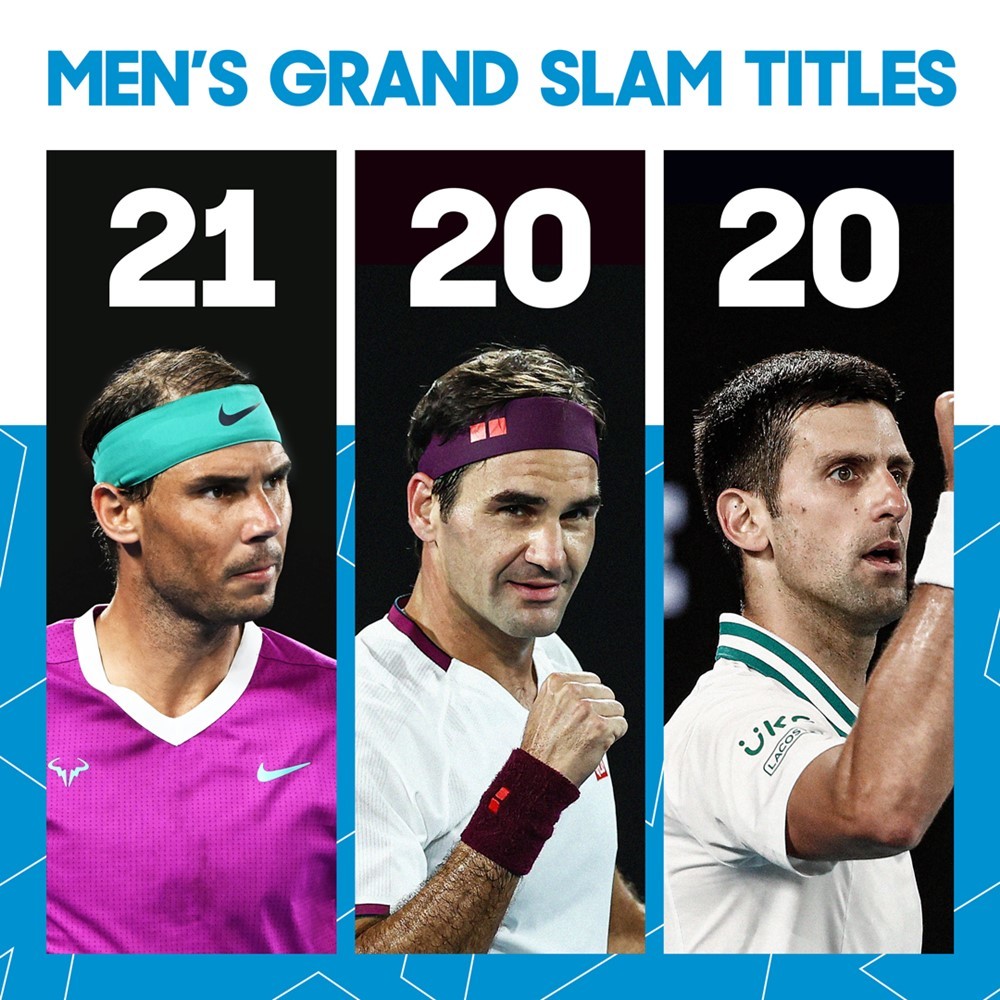 Nadal vượt lên trên Roger Federer và Novak Djokovic để lập kỷ lục dành 21 danh hiệu Grand Slam