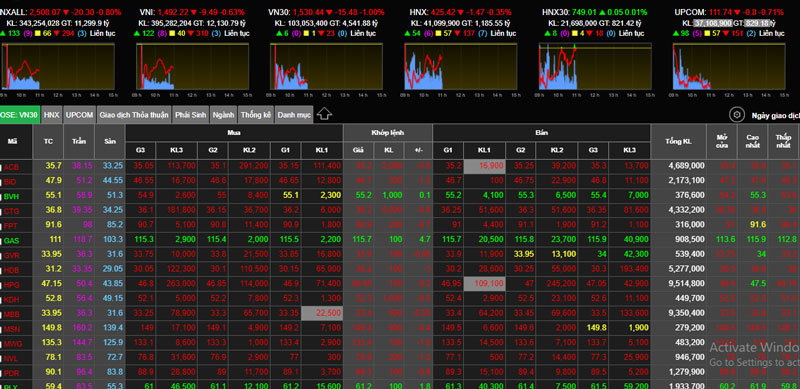 Cổ phiếu Việt giảm mạnh.