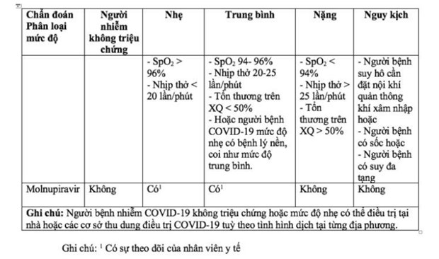 Bảng Tổng hợp nguyên tắc điều trị trong điều trị COVID-19 người bệnh COVID-19 bổ sung thêm nội dung về thuốc Molnupiravir:
