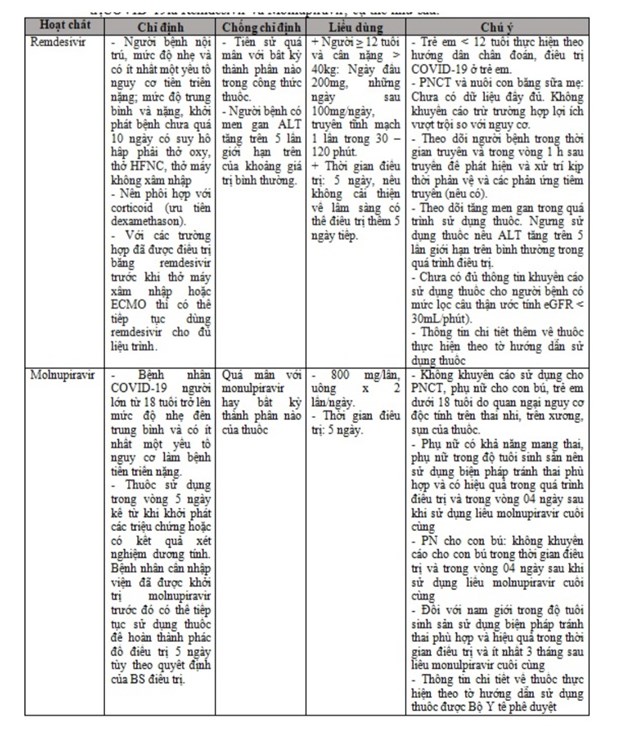Bổ sung hướng dẫn sử dụng của 02 loại thuốc kháng virus là Remdesivir và Molnupiravir: