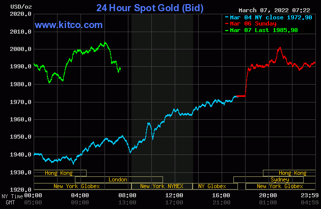 Diễn biến giá vàng thế giới