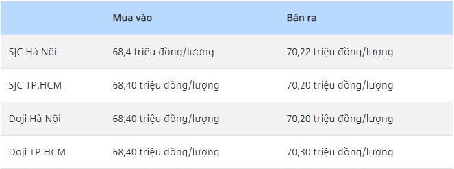  Bảng giá vàng SJC và DOJI cập nhật lúc 8h55' ngày 12/3