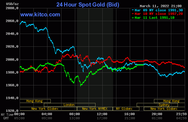 Diễn biến giá vàng thế giới 