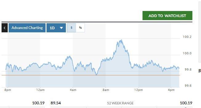 Lần đầu tiên trong 2 năm, chỉ số DXY lên trên ngưỡng 100 điểm.