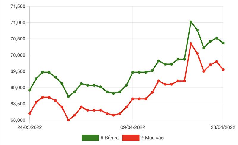 Biểu đồ giá vàng tuần qua