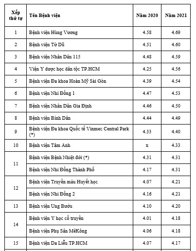 2 bệnh viện sản được xếp hạng cao nhất