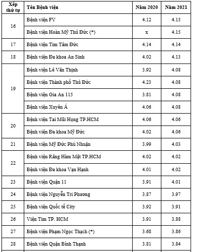 Danh sách bệnh viện được đánh giá chất lượng từ 3 điểm trở lên
