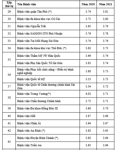 Danh sách bệnh viện được đánh giá chất lượng từ 3 điểm trở lên