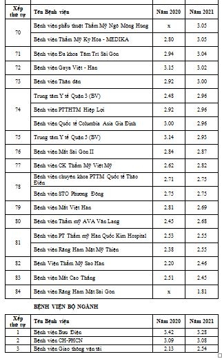 Danh sách bệnh viện có chất lượng thấp nhất theo thang điểm 5