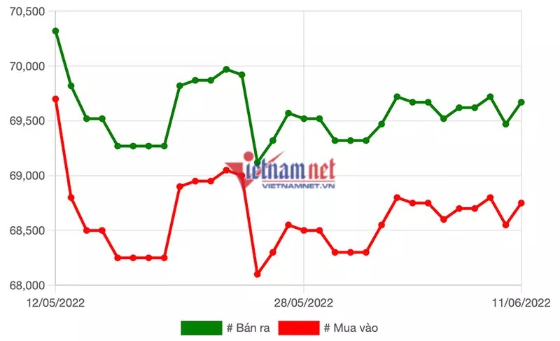 Biểu đồ giá vàng