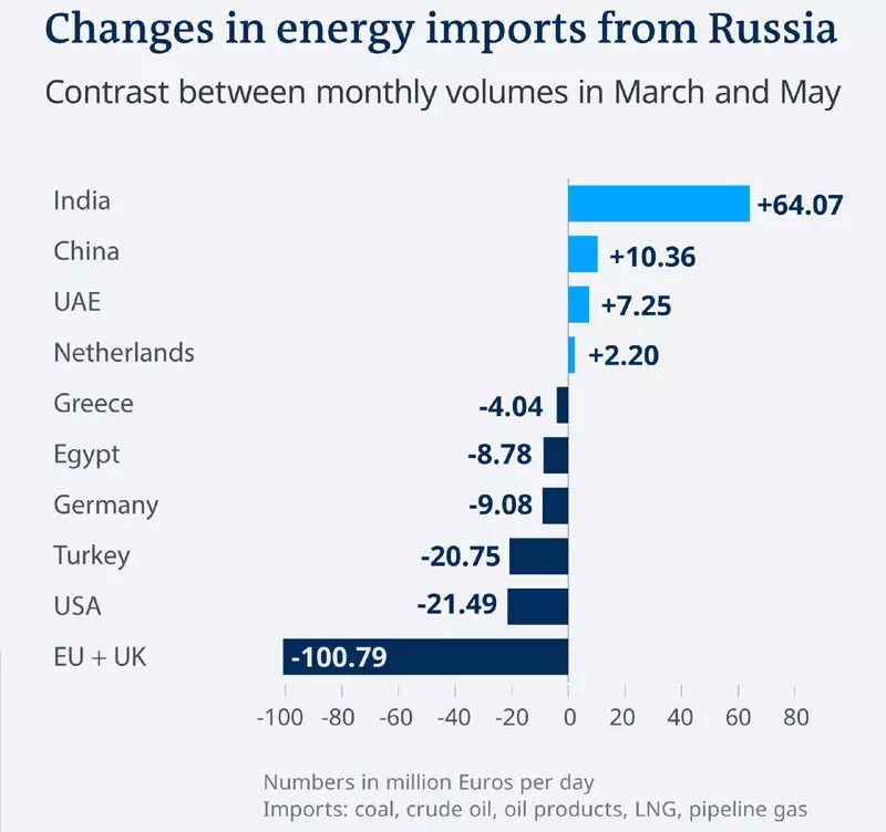 Các thay đổi trong nhập khẩu năng lượng từ Nga của các nước, xét về khối lượng hàng tháng trong tháng 3 và tháng 5/2022. Nguồn: CREA