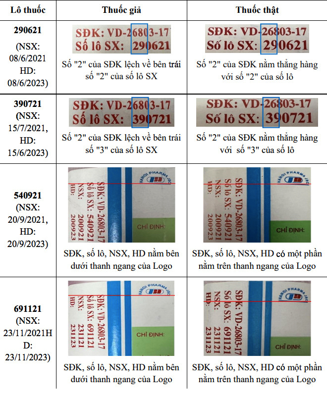 Đối chiếu vị trí trình bày Số đăng ký và Số lô sản xuất trên nhãn có nhiều điểm khác biệt giữa thuộc giả - thuốc thật. 