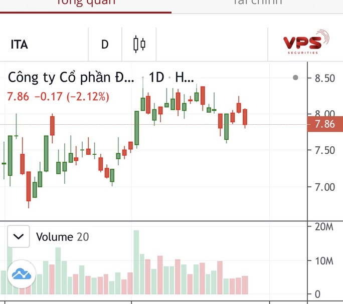 Biều đồ giao dịch gần đây của cổ phiếu ITA