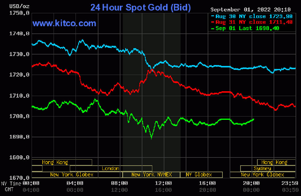 Diễn biến giá vàng thế giới