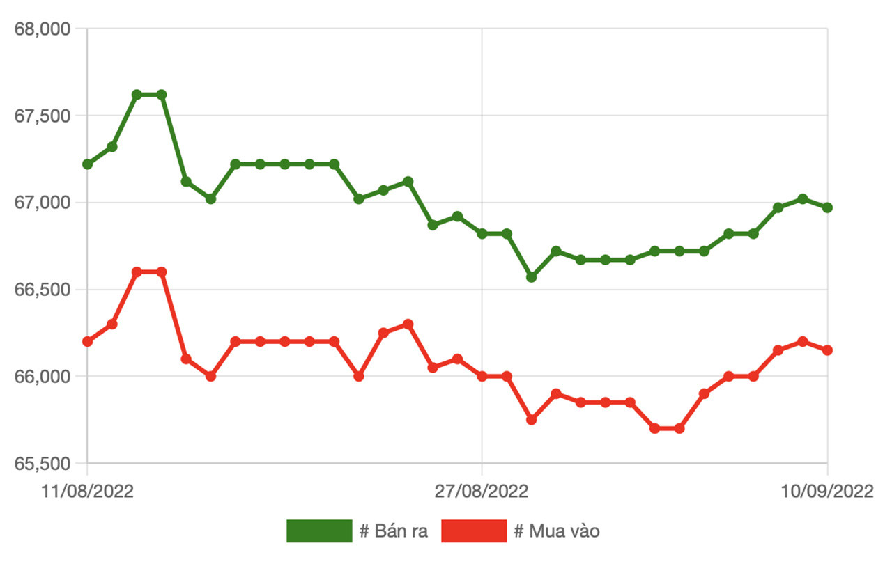 Biểu đồ giá vàng tuần qua