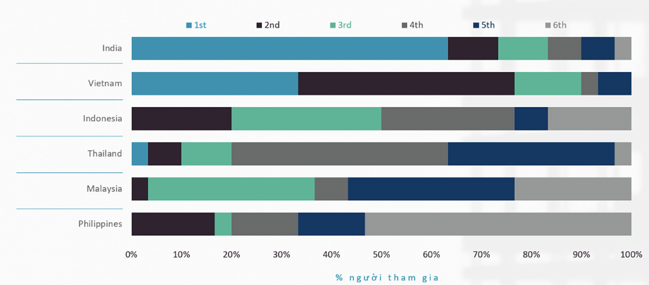 Khảo sát các nhà đầu tư 